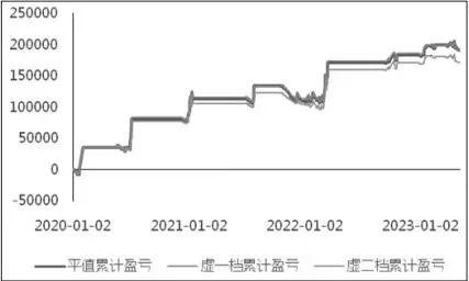 基于波动率维度的期权双买策略实证研究：长期持有在小涨小跌的行情中亏损概率较大