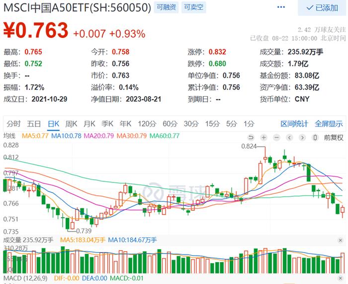 A股V型反转成功！外资连续12日砸盘675亿元，MSCI中国A50ETF(560050)探底回升收涨0.93%，大幅放量，再收长下影线！