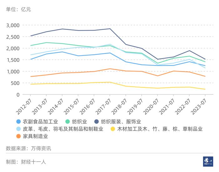 中国各行业出口的短期与长期趋势