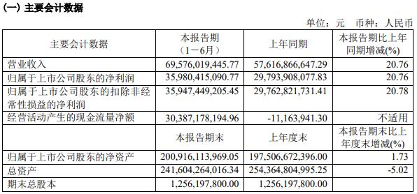 5家酒企晒半年报：4盈1亏，下半年白酒行业仍面临考验