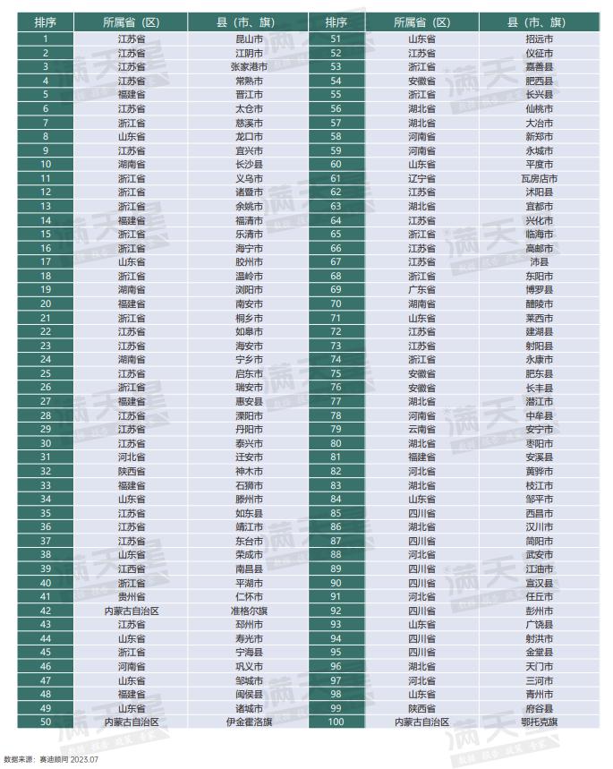 2023镇域经济500强，江苏占了137个！第一是它……