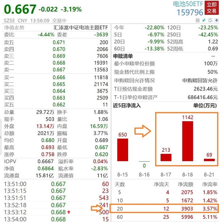 恩捷股份放量跌停，电池50ETF(159796)探底回升跌幅收窄至1.31%，盘中创历史新低，近3日连续逆市吸金超1400万元！