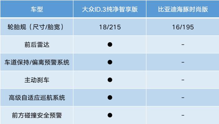 实力吊打海豚，官降后的大众ID.3有多香？订单破万，还不开抢？