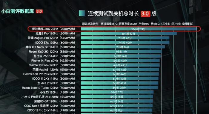 手机续航排行榜_续航最强的三款手机,苹果占据第一名,二三名也没争议