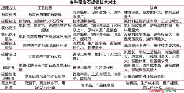 赣锋锂业：锂矿石提锂技术已基本成熟，除杂工艺正在优化