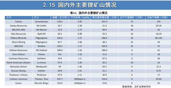 赣锋锂业：锂矿石提锂技术已基本成熟，除杂工艺正在优化