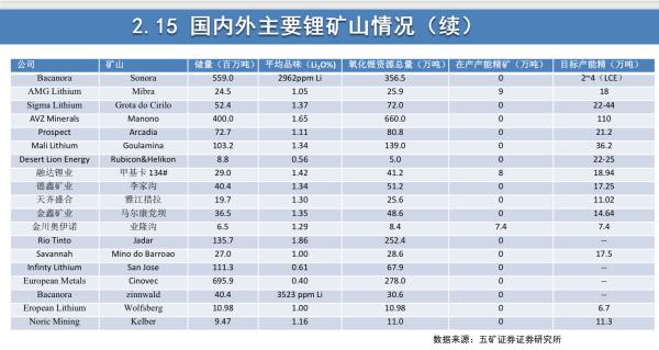 赣锋锂业：锂矿石提锂技术已基本成熟，除杂工艺正在优化