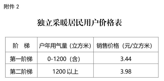 8月25日起，青岛一地价格调整！