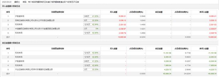 龙虎榜 | 中国软件今日跌停，沪股通专用买入5050.21万元并卖出8286.38万元