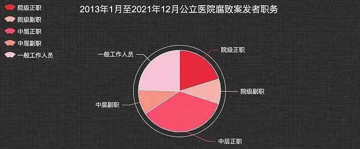 医院院长和书记频频落马背后：“关键少数”如何成为腐败主线？