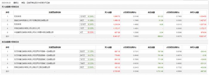 龙虎榜 | 科净源今日涨停，知名游资宁波桑田路买入1459.15万元