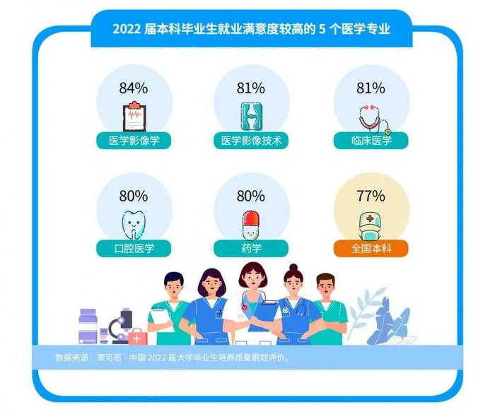 报告：临床医学本科生超半数读研，毕业五年后收入翻番