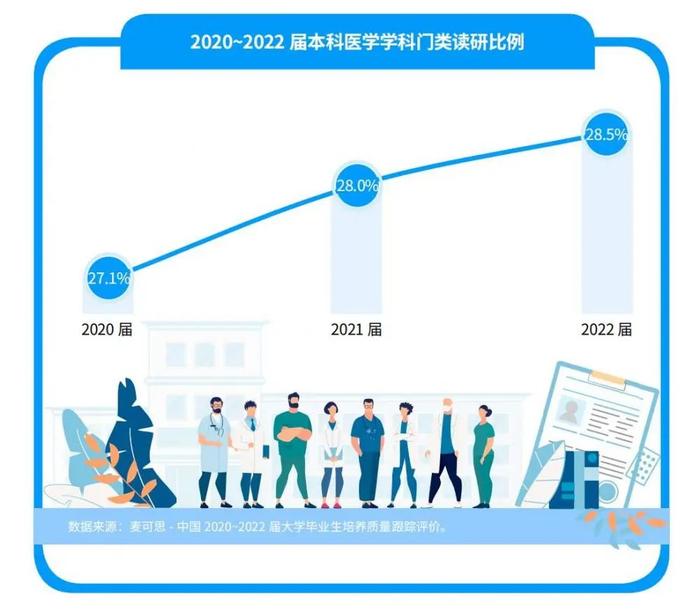 报告：临床医学本科生超半数读研，毕业五年后收入翻番