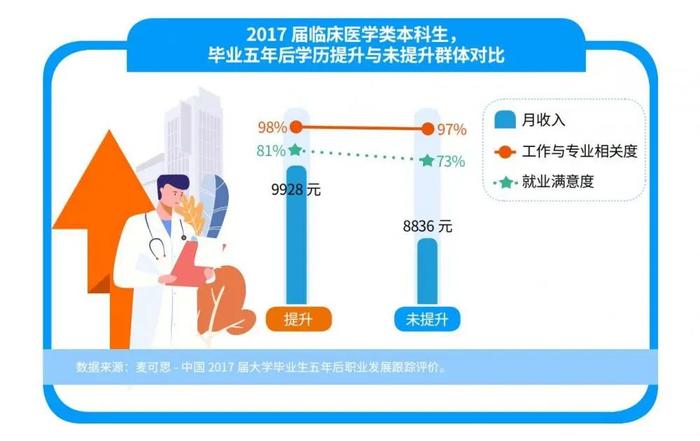 报告：临床医学本科生超半数读研，毕业五年后收入翻番