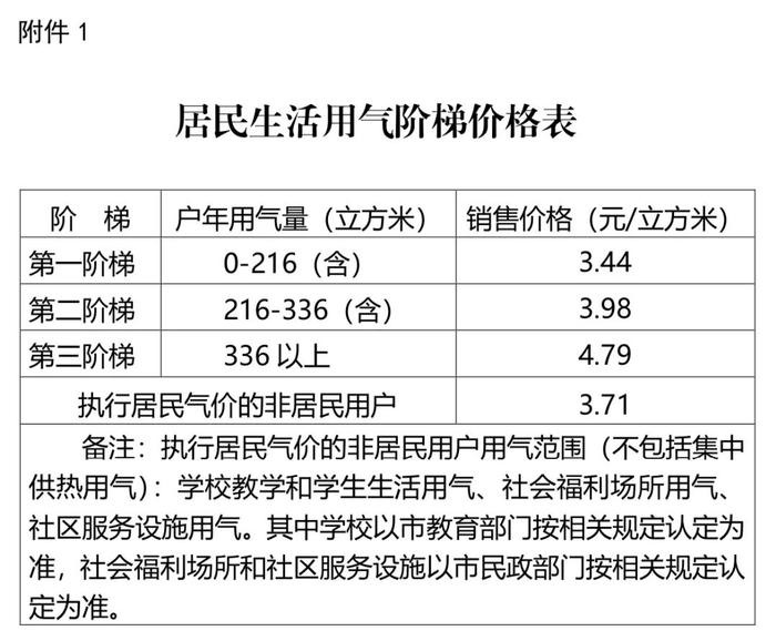 8月25日起，青岛一地价格调整！