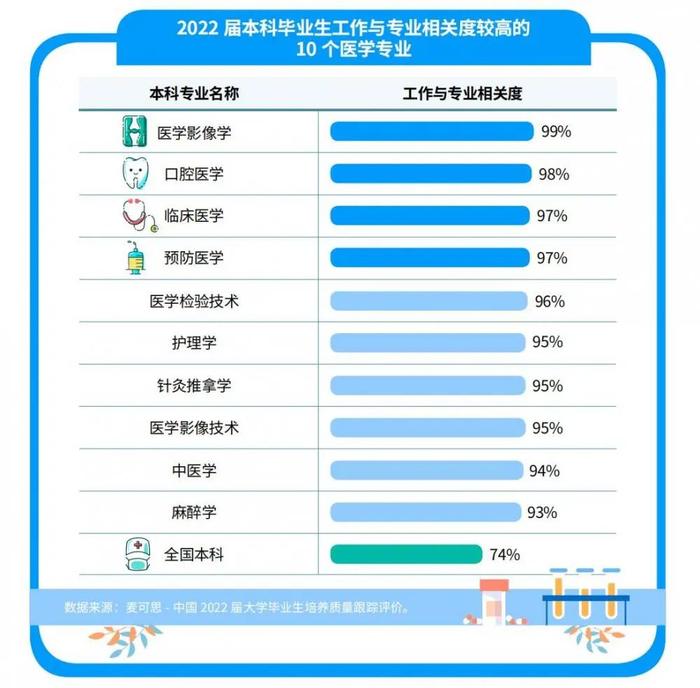 报告：临床医学本科生超半数读研，毕业五年后收入翻番