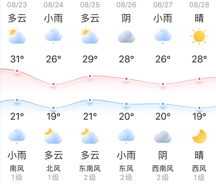 知晓｜21~31℃，50多种罕见病用药已进医保！12306扩充新功能！8月28日起，这两条街采取交通管理措施！