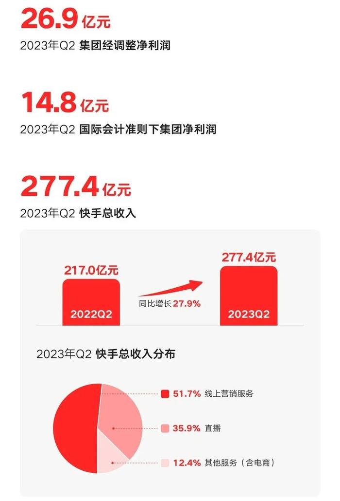 快手的这份财报有力地证明了其独特的平台价值
