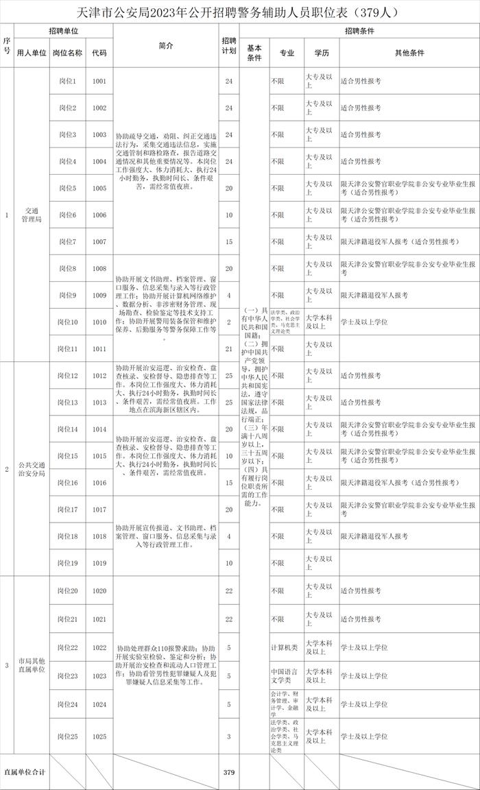 扩散 | 379人！天津市公安局招辅警！大专即可报名！