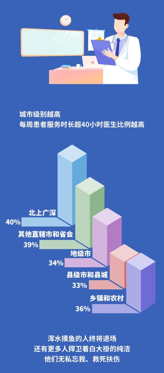 同级别医生工资差2倍！揭秘这群人真实生活