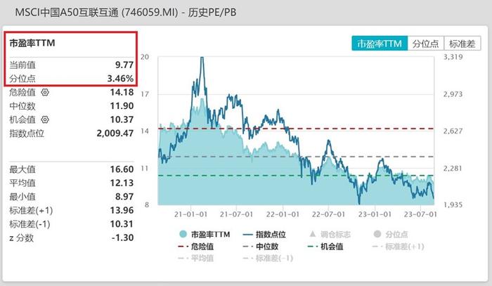 北向资金砸盘超百亿元，连续13日减仓合计近780亿元，A股延续低迷，MSCI中国A50ETF(560050)低开低走，收跌1.44%！