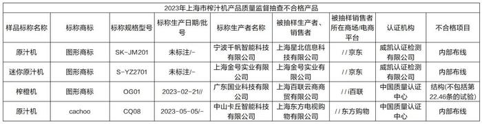 质检资讯｜上海市监局公布榨汁机抽检结果，选购时要注意这几个点