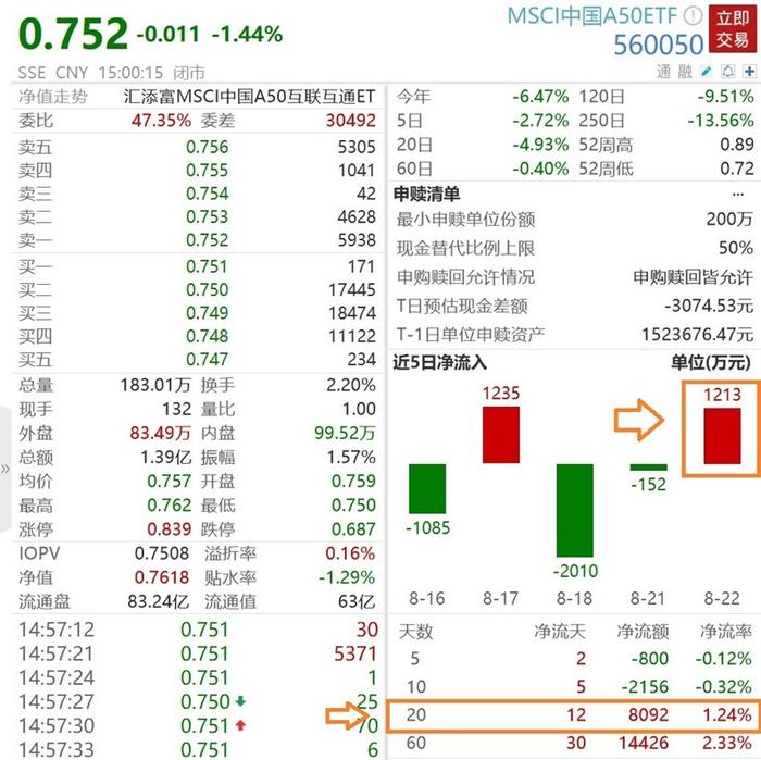 北向资金砸盘超百亿元，连续13日减仓合计近780亿元，A股延续低迷，MSCI中国A50ETF(560050)低开低走，收跌1.44%！