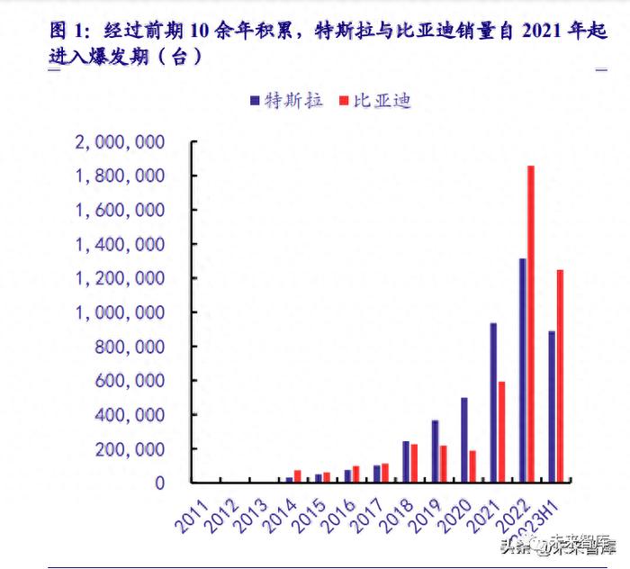 特斯拉VS比亚迪：中美新能源汽车工业对比分析