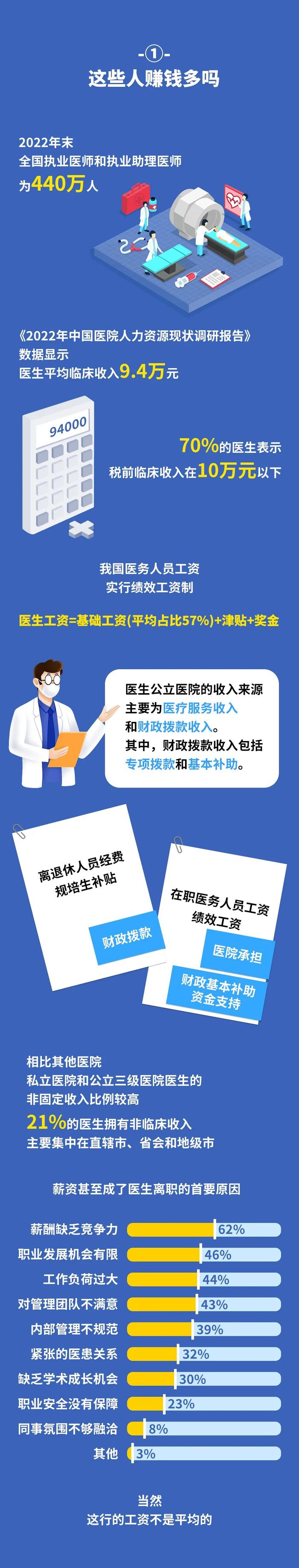 同级别医生工资差2倍！揭秘这群人真实生活