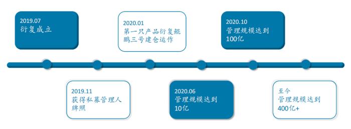 衍复投资——致力创造稳健超额的私募基金管理人