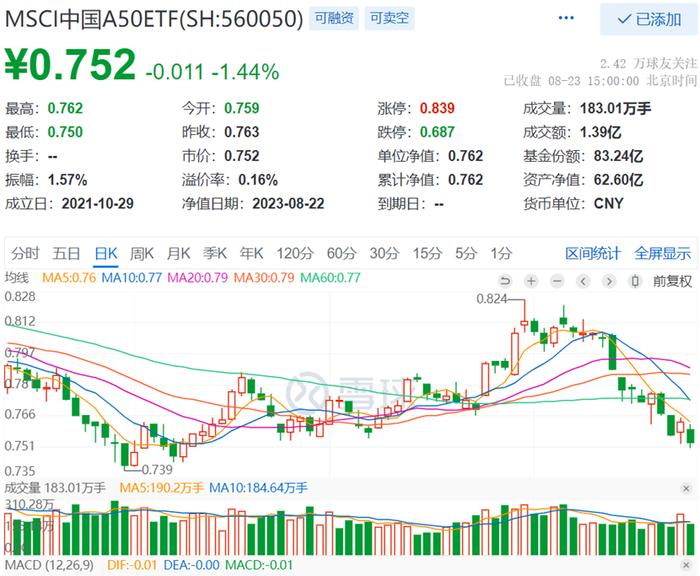 北向资金砸盘超百亿元，连续13日减仓合计近780亿元，A股延续低迷，MSCI中国A50ETF(560050)低开低走，收跌1.44%！