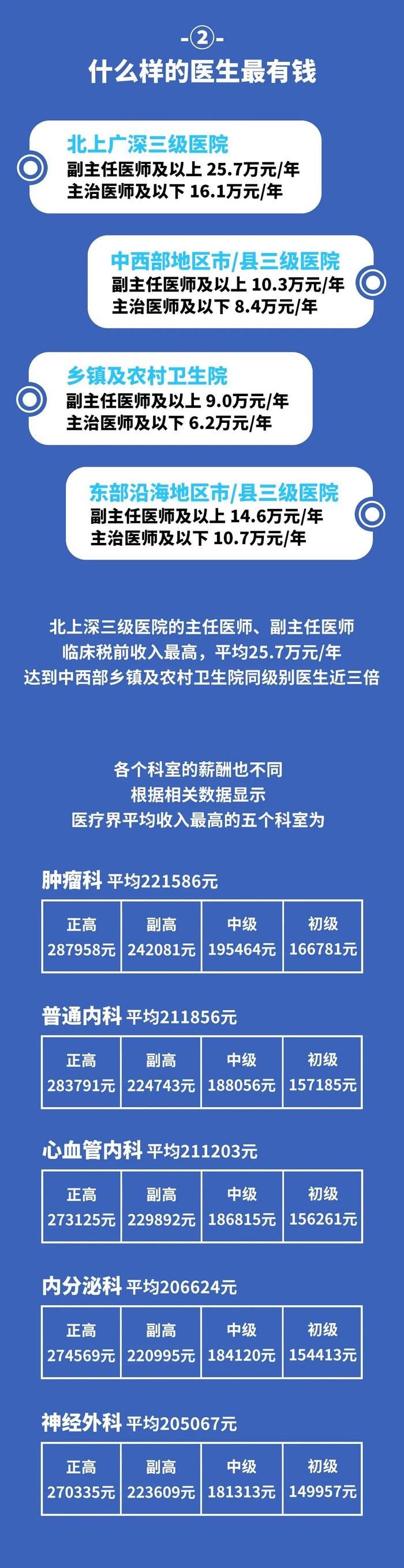 同级别医生工资差2倍！揭秘这群人真实生活