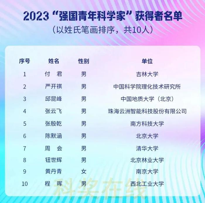 2023“强国青年科学家”公布 陕西5人上榜！