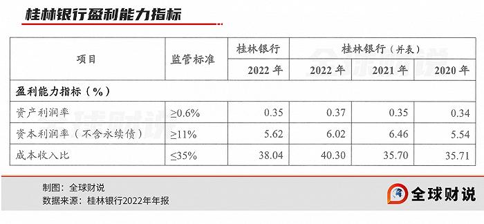 桂林银行有望冲刺广西首家上市银行，四大特点凸显其短板弱项