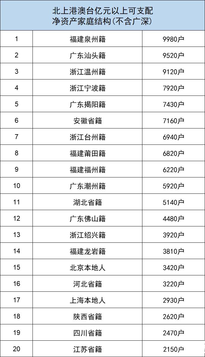 亿元资产以上富豪家庭主要分布城市：长三珠三还能领先多久？