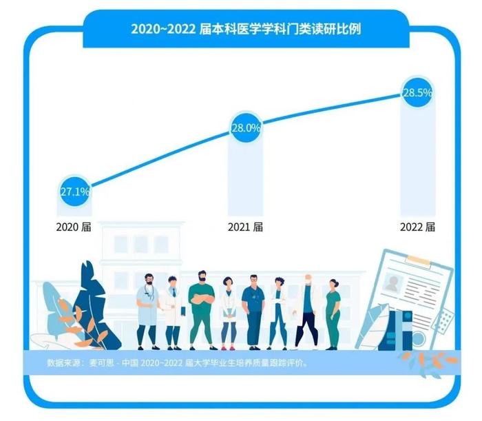 报告称医学生毕业五年后月收入翻倍