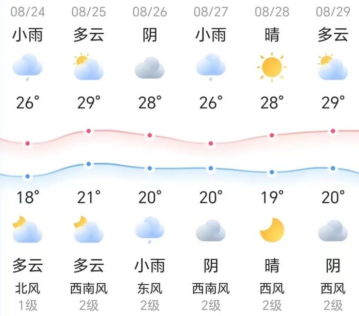 知晓｜18~26℃，北京：物业不得收取生活垃圾处理费、室内装修服务费和保证金！北京多区表示如有学位可协调二孩同校！