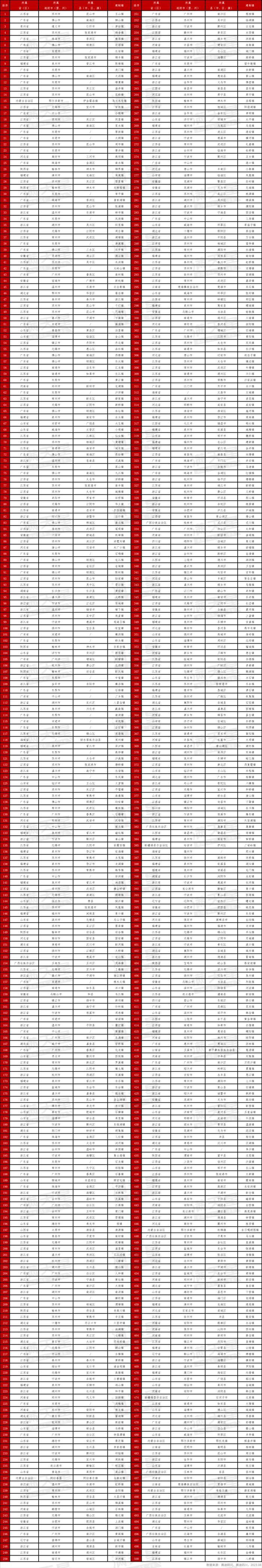 名单公布！湖北这些镇入围全国500强