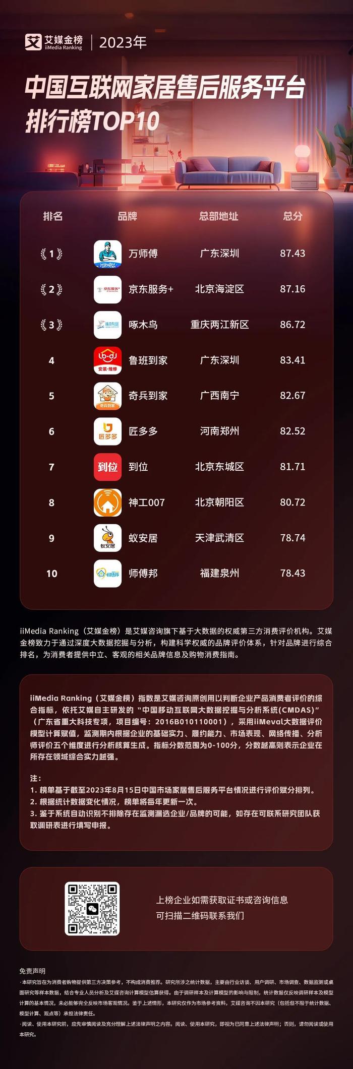 艾媒金榜｜2023年中国互联网家居售后服务平台排行榜TOP10