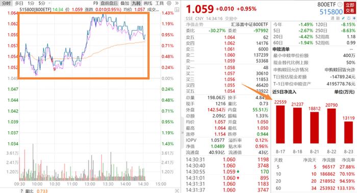 北向资金掉头加仓！大中盘标杆800ETF(515800)连续23日吸金超23亿，规模超42亿元！3天又有22家公司回购