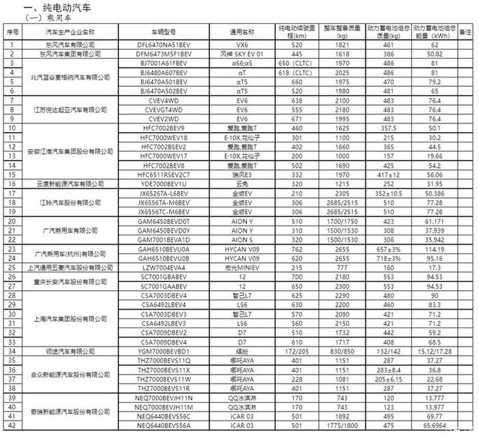 第68批新能源免征购置税目录 | 奇瑞、江淮等多车型上榜