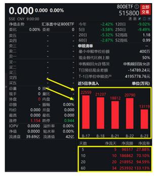 北向资金掉头加仓！大中盘标杆800ETF(515800)连续23日吸金超23亿，规模超42亿元！3天又有22家公司回购