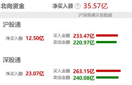 北向资金掉头加仓！大中盘标杆800ETF(515800)连续23日吸金超23亿，规模超42亿元！3天又有22家公司回购