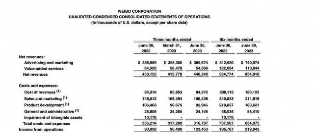 微博二季度月活增1700万，上半年文娱流量和用户互动量均提升超20%