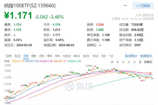 流动性预期扰动再来袭，英伟达高开低走，科技巨头悉数大跌，纳斯达克100指数下挫逾2%，纳指100ETF(159660)跳空低开跌超3%！