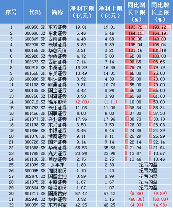 证券板块再度活跃！锦龙股份强势涨停，国盛金控涨停开板！证券指数ETF(560090)冲击两连阳！