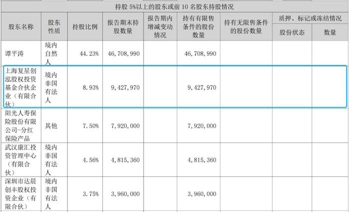 湖北富豪谭平涛的华康医疗，被复星和达晨全部卖出