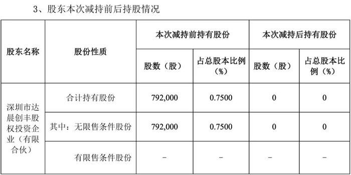 湖北富豪谭平涛的华康医疗，被复星和达晨全部卖出