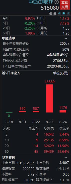 中证红利ETF(515080)早盘冲高振幅达1.23%，年内获超20亿增仓，天健集团、东莞控股、金洲管道涨幅居前