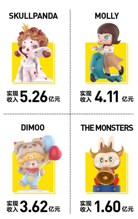 (来源:泡泡玛特)